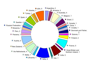 Coutries of origin of non-German AIP scientists, as of 2015 (Source: AIP) Coutries of origin of non-German AIP scientists, as of 2015 (Source: AIP)